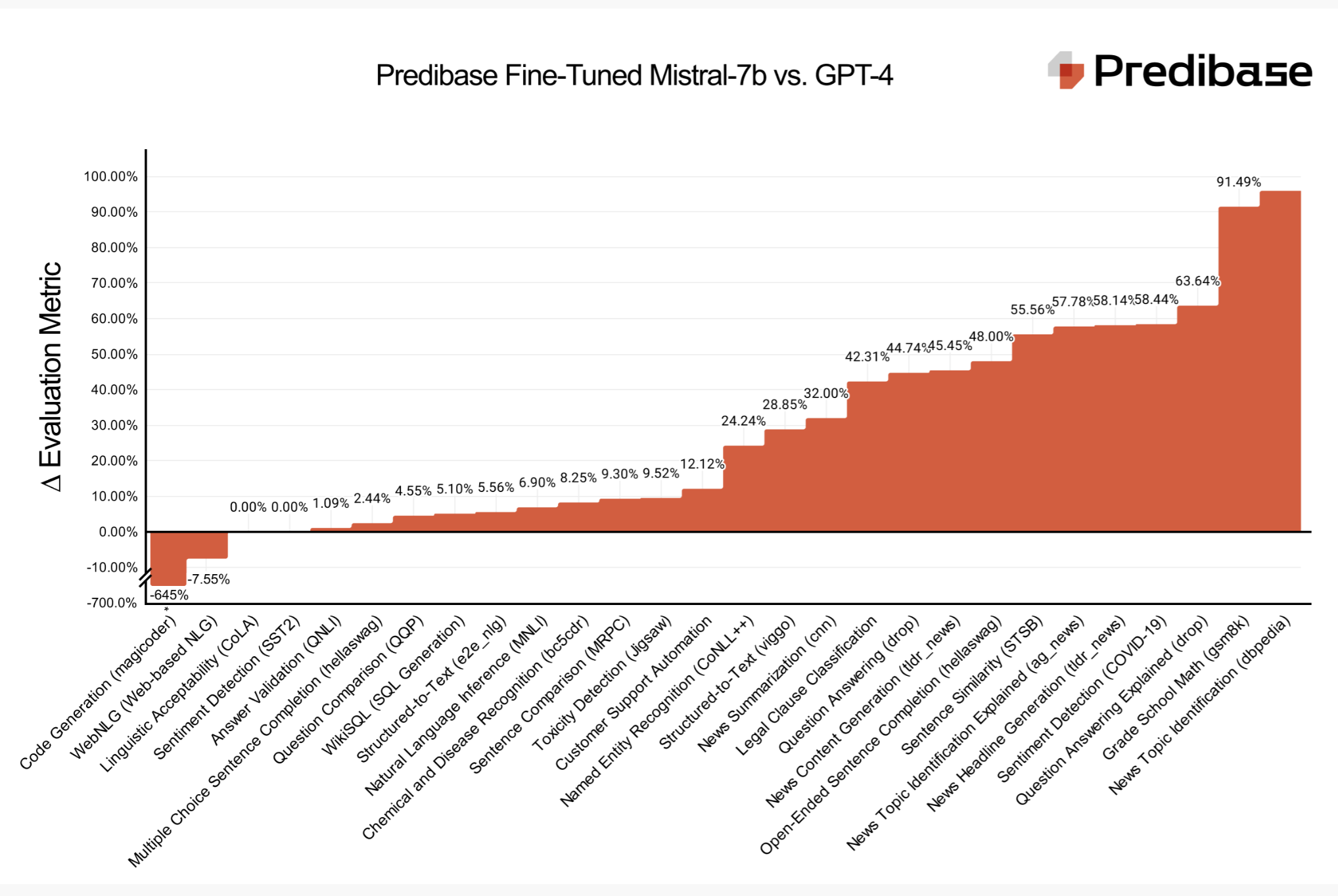 LoRA land benchmarks vs GPT-4