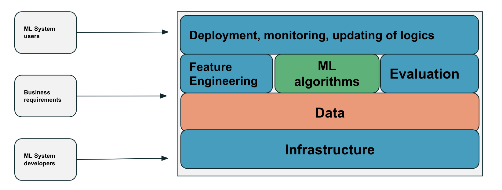 ML System