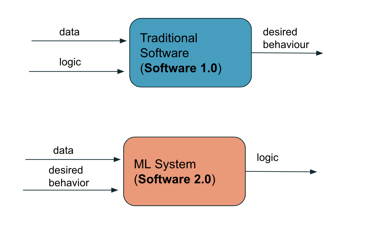 SW vs ML System