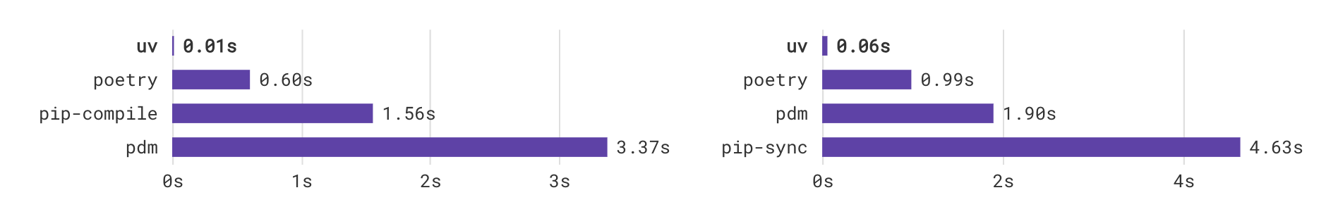 uv: Python packaging in Rust